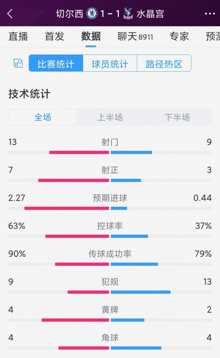 屢失良機(jī)，切爾西1-1水晶宮全場(chǎng)數(shù)據(jù)：射門13-9，射正7-3