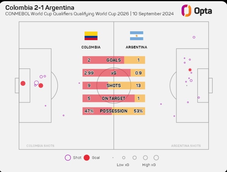 高效！哥倫比亞本場射門次數(shù)少阿根廷4次，但是預(yù)期進(jìn)球多兩球