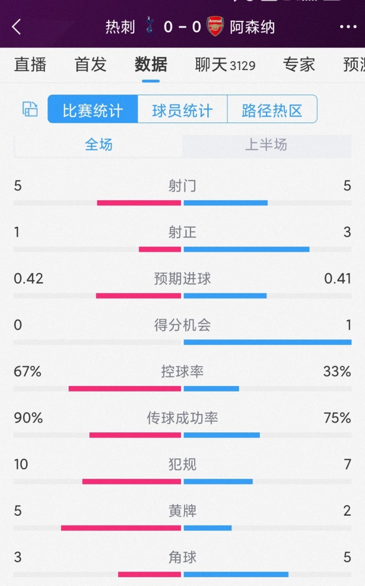 火藥味十足，熱刺vs阿森納半場數據：射門5-5，射正1-3，黃牌5-2