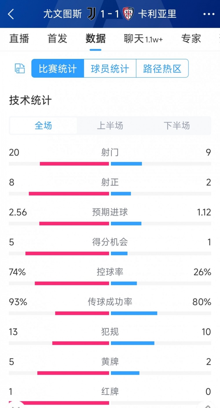 十人作戰遺憾戰平，尤文1-1卡利亞里全場數據：射門20-9，射正8-2