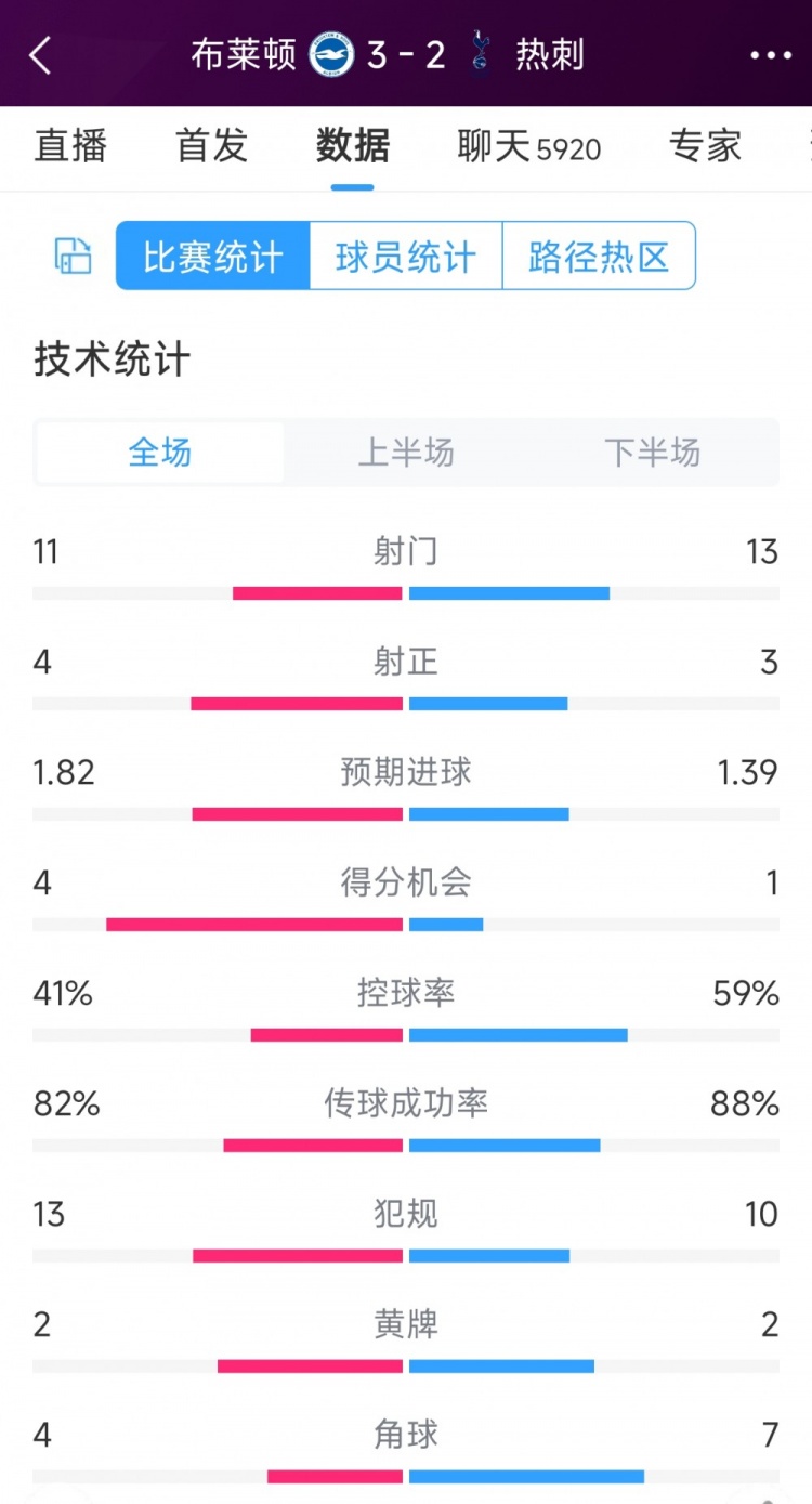 讓二追三！布萊頓3-2熱刺全場數據：射門11-13，射正4-3