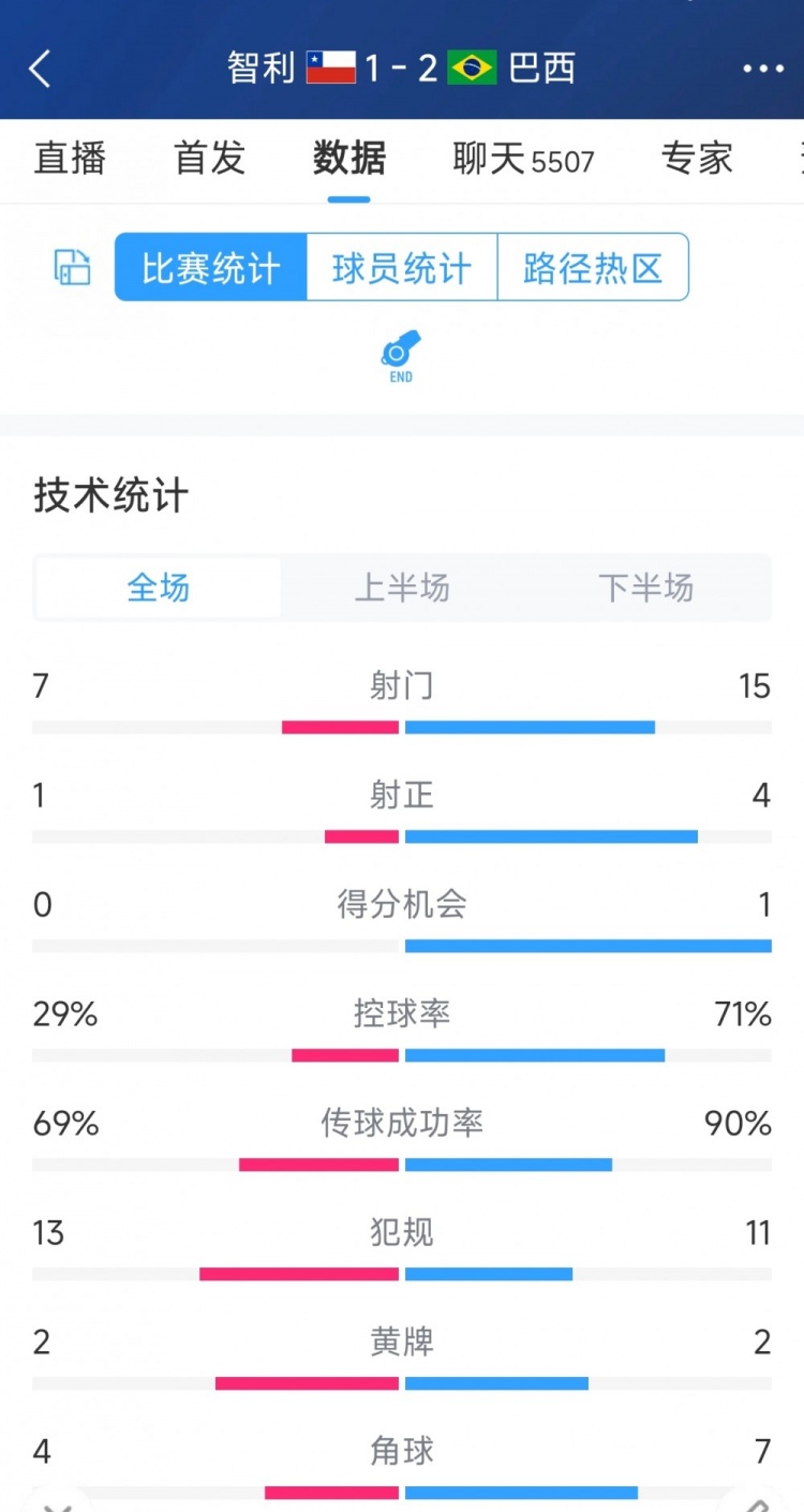 逆轉(zhuǎn)險勝！巴西2-1智利全場數(shù)據(jù)：射門15-7，射正4-1