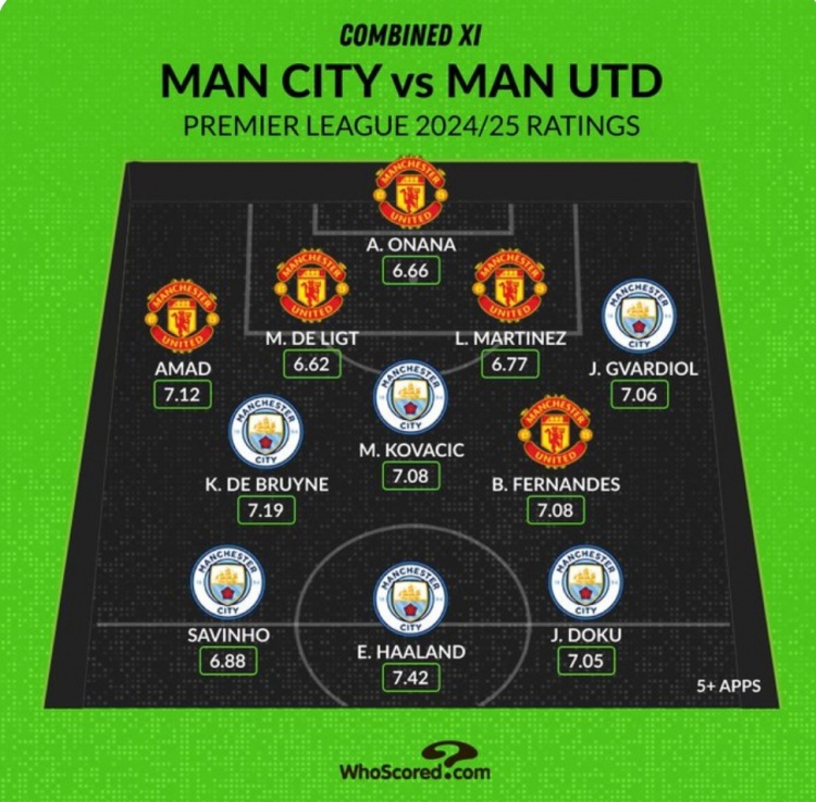 Whoscored列曼市雙雄本賽季評(píng)分最高陣：哈蘭德、B費(fèi)、奧納納在列