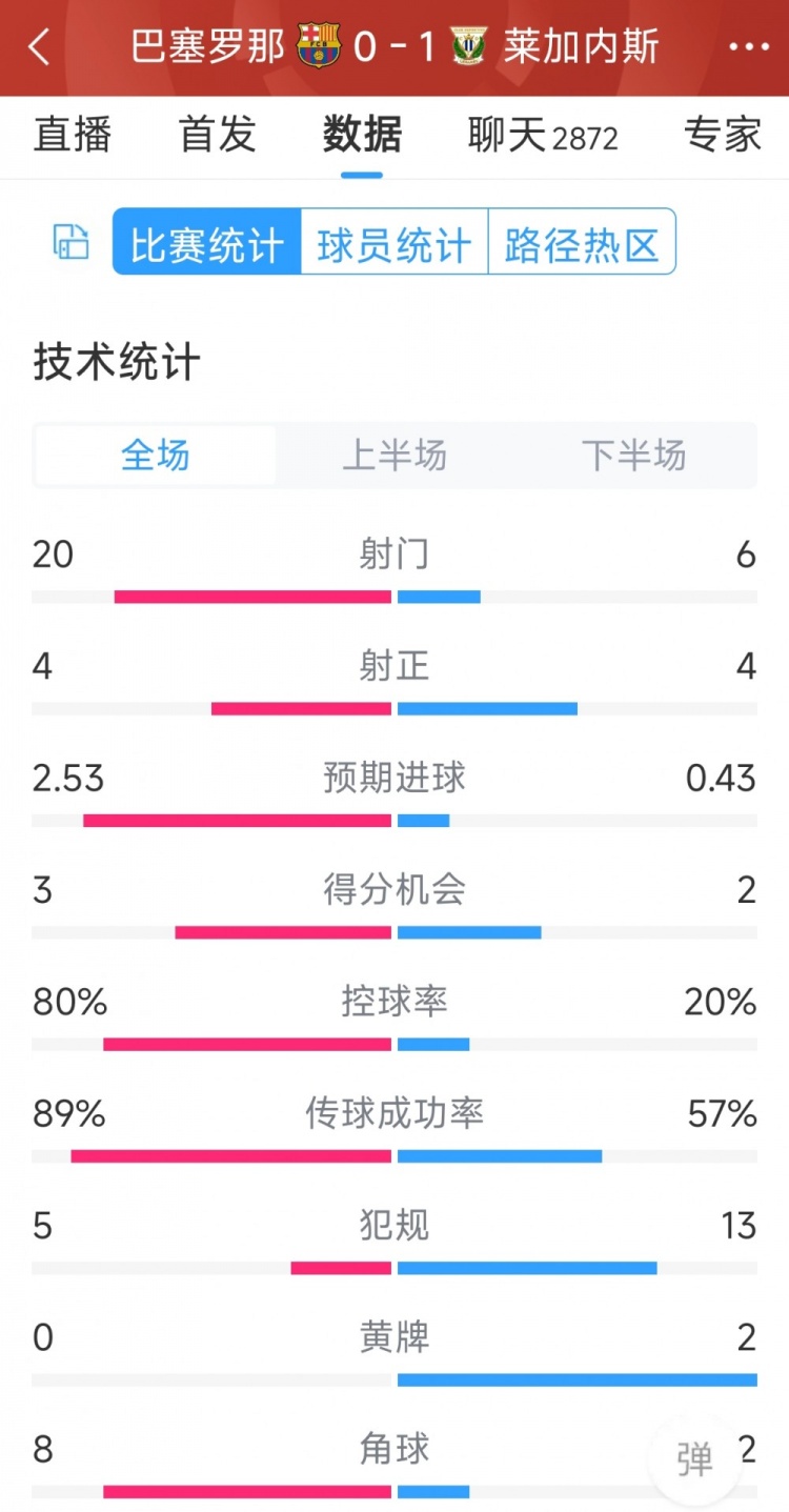 空有八成控球率，巴薩0-1萊加內斯全場數據：射門20-6，射正4-4