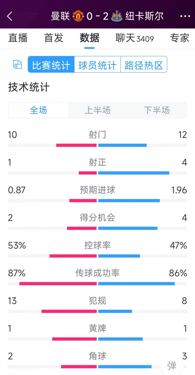 曼聯(lián)全場(chǎng)僅1次射正，曼聯(lián)0-2紐卡全場(chǎng)數(shù)據(jù)：射門10-12，射正1-4